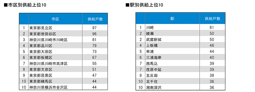 月例新築マンション動向2024年7月号（2024年4月度分譲実績)のサブ画像3