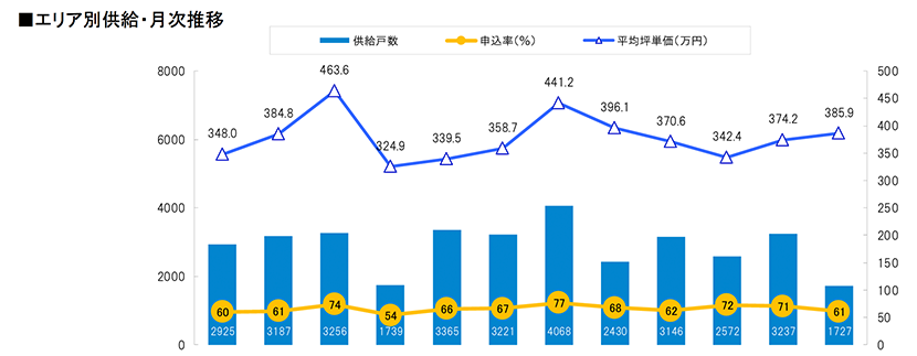 月例新築マンション動向2024年7月号（2024年4月度分譲実績)のサブ画像4