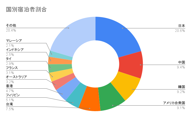 【2024年4,5,6月 / インバウンド宿泊の傾向分析調査】2019年と2024年上半期のアパートメントホテル / 民泊の宿泊者動向を比較し報告のサブ画像2