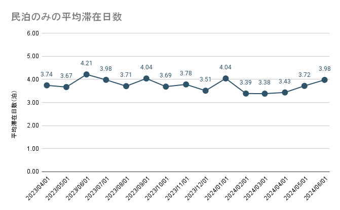 【2024年4,5,6月 / インバウンド宿泊の傾向分析調査】2019年と2024年上半期のアパートメントホテル / 民泊の宿泊者動向を比較し報告のサブ画像3