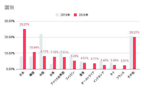 【2024年4,5,6月 / インバウンド宿泊の傾向分析調査】2019年と2024年上半期のアパートメントホテル / 民泊の宿泊者動向を比較し報告のサブ画像4