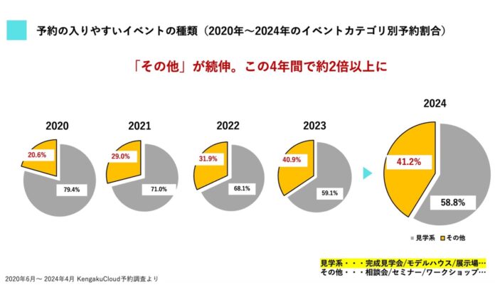 【住宅業界動向レポート】相談会の来場予約件数が23.7倍に〜集客イベントの最新トレンドを大公開〜のメイン画像