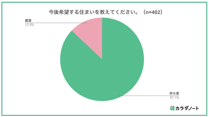 【子育て世代の住宅購入に関する調査】子育て家族の約9割が「マイホームを購入したい」のメイン画像