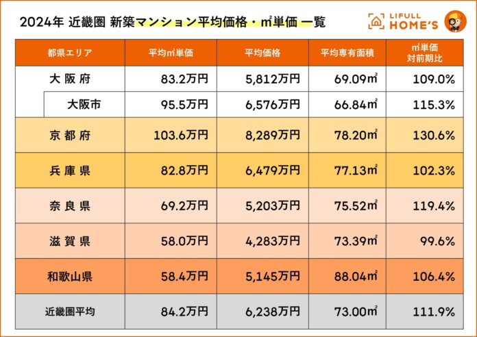 京都府が大阪府を大きく上回る30.6％の価格急上昇！LIFULL HOME'Sが近畿圏2府4県における2024年新築マンションの平均価格を調査のメイン画像