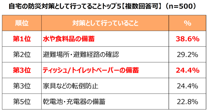 エリアリンク、「防災に関する意識調査」を実施　約3割が備蓄品の収納場所に悩みを持つことが判明！のメイン画像