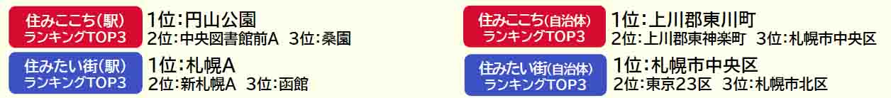 いい部屋ネット「街の住みここち＆住みたい街ランキング２０２４＜北海道版＞」発表のサブ画像1