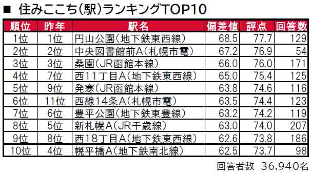 いい部屋ネット「街の住みここち＆住みたい街ランキング２０２４＜北海道版＞」発表のサブ画像2