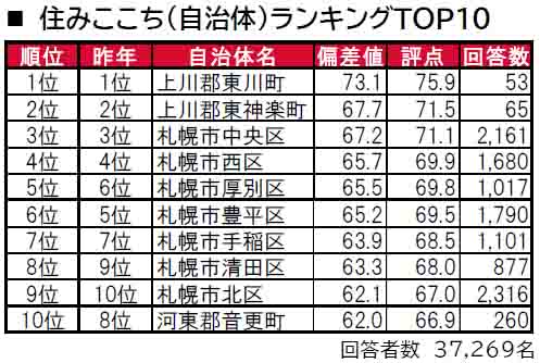 いい部屋ネット「街の住みここち＆住みたい街ランキング２０２４＜北海道版＞」発表のサブ画像3