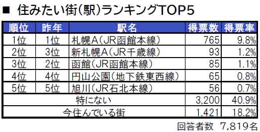 いい部屋ネット「街の住みここち＆住みたい街ランキング２０２４＜北海道版＞」発表のサブ画像4