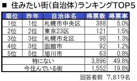 いい部屋ネット「街の住みここち＆住みたい街ランキング２０２４＜北海道版＞」発表のサブ画像5