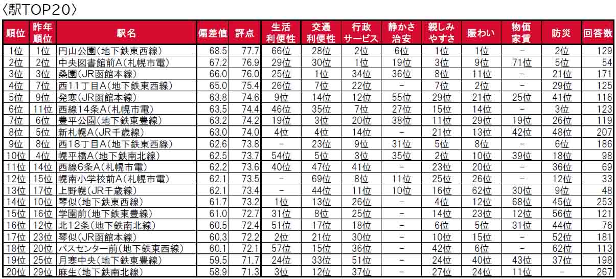 いい部屋ネット「街の住みここち＆住みたい街ランキング２０２４＜北海道版＞」発表のサブ画像6