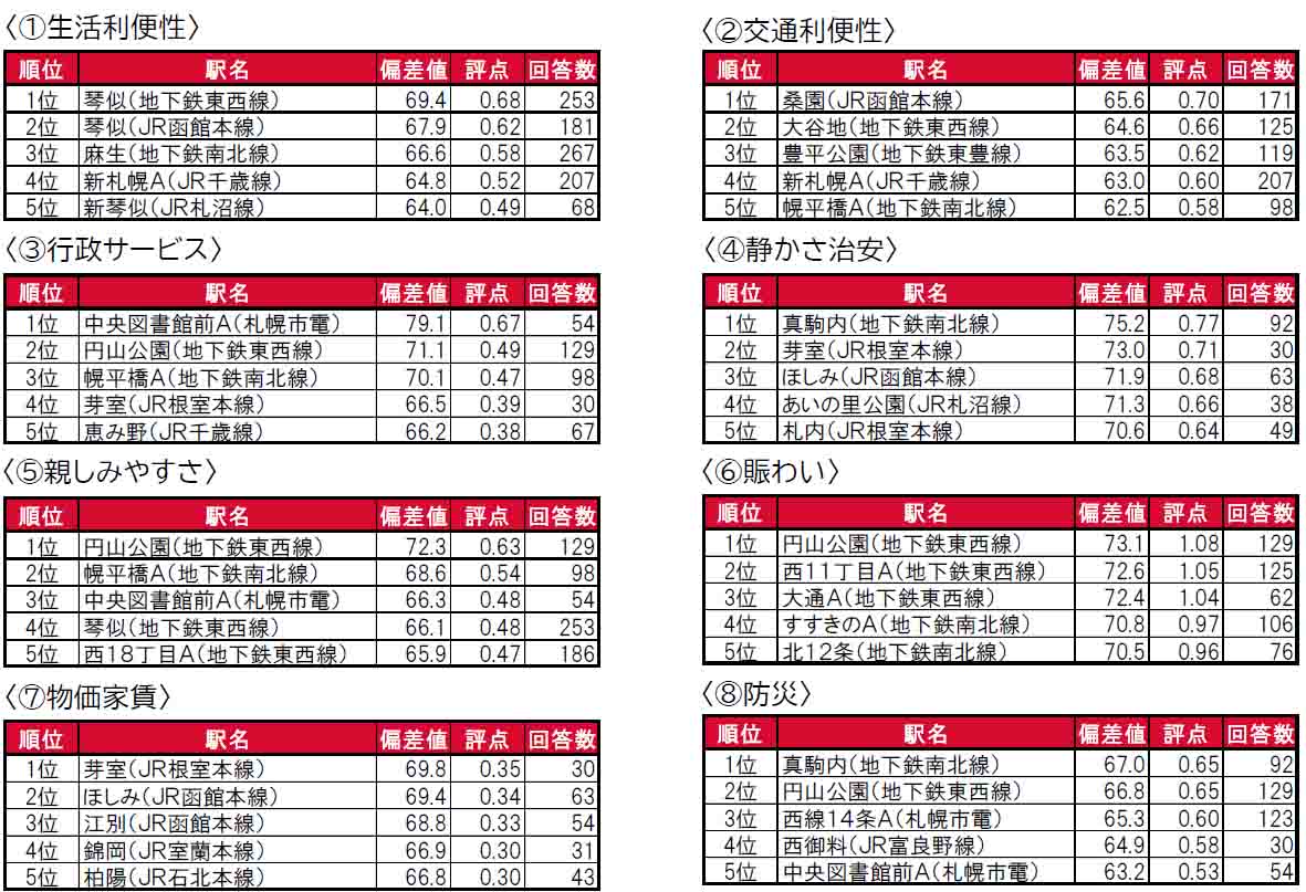 いい部屋ネット「街の住みここち＆住みたい街ランキング２０２４＜北海道版＞」発表のサブ画像7