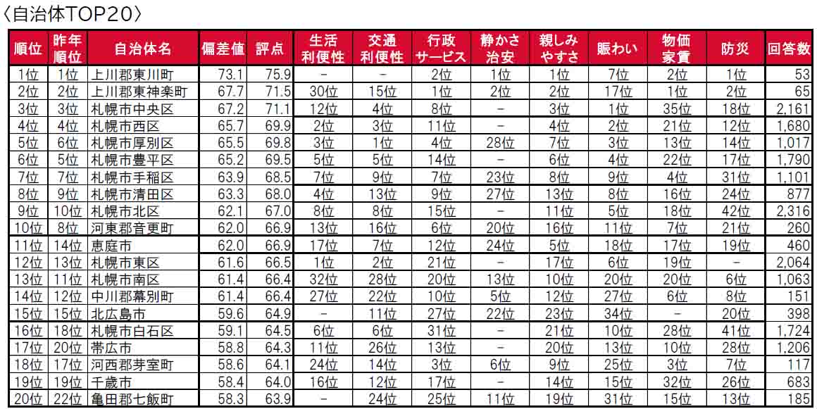 いい部屋ネット「街の住みここち＆住みたい街ランキング２０２４＜北海道版＞」発表のサブ画像8