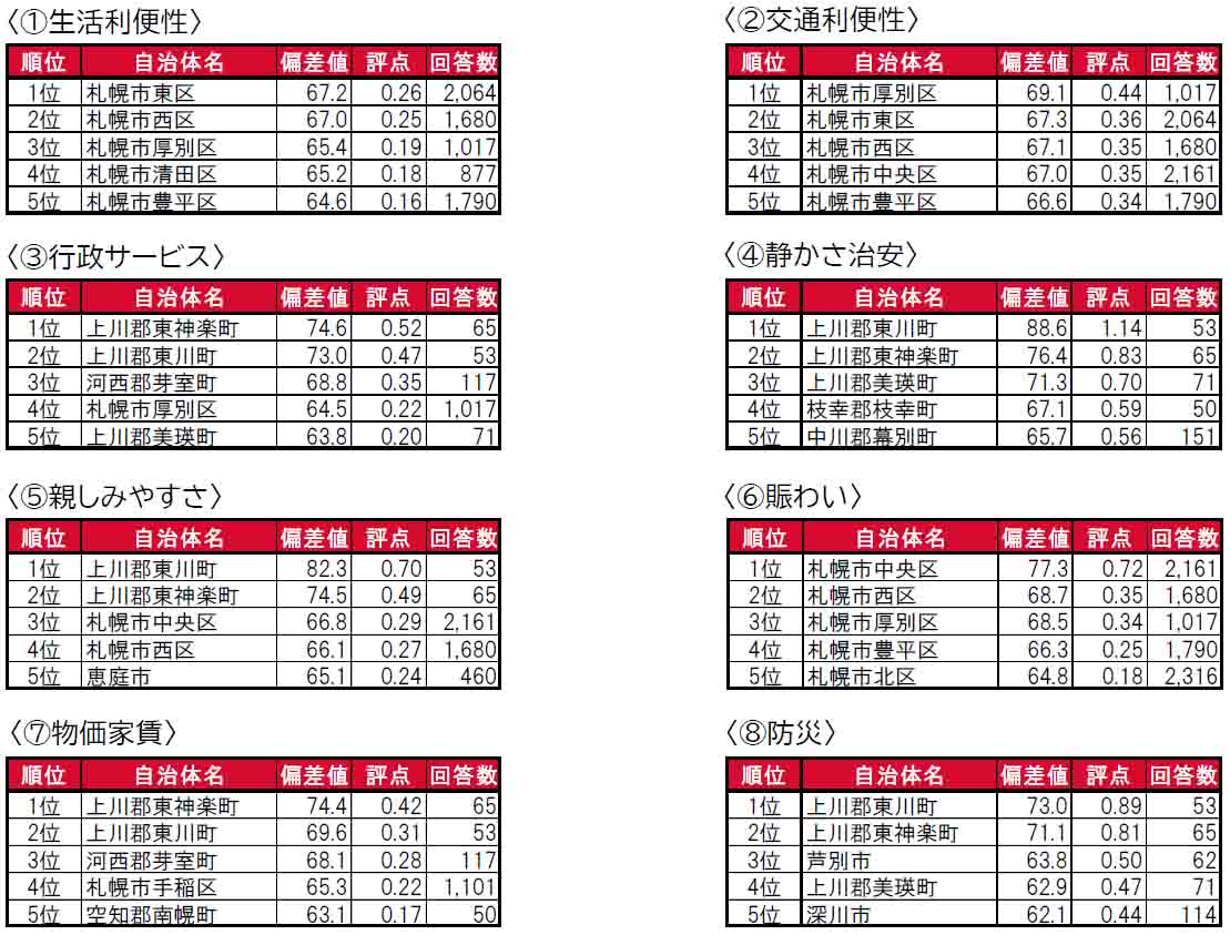 いい部屋ネット「街の住みここち＆住みたい街ランキング２０２４＜北海道版＞」発表のサブ画像9