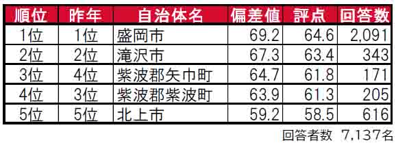 いい部屋ネット「街の住みここち＆住みたい街ランキング２０２４＜岩手県版＞」発表のサブ画像1