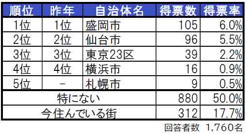 いい部屋ネット「街の住みここち＆住みたい街ランキング２０２４＜岩手県版＞」発表のサブ画像2