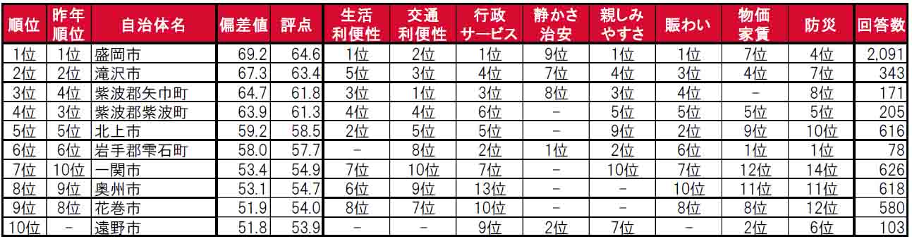 いい部屋ネット「街の住みここち＆住みたい街ランキング２０２４＜岩手県版＞」発表のサブ画像3