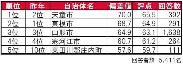 いい部屋ネット「街の住みここち＆住みたい街ランキング２０２４＜山形県版＞」発表のサブ画像1