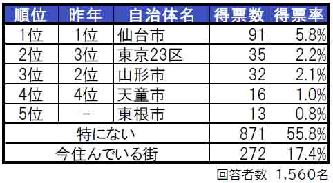 いい部屋ネット「街の住みここち＆住みたい街ランキング２０２４＜山形県版＞」発表のサブ画像2