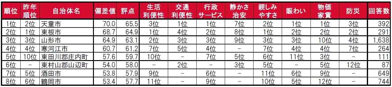 いい部屋ネット「街の住みここち＆住みたい街ランキング２０２４＜山形県版＞」発表のサブ画像3