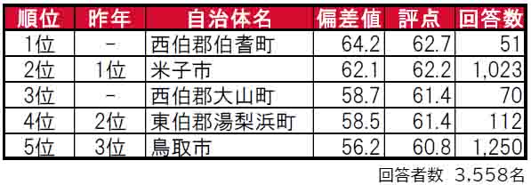 いい部屋ネット「街の住みここち＆住みたい街ランキング２０２４＜鳥取県版＞」発表のサブ画像1