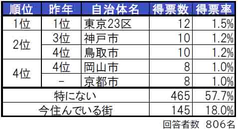 いい部屋ネット「街の住みここち＆住みたい街ランキング２０２４＜鳥取県版＞」発表のサブ画像2