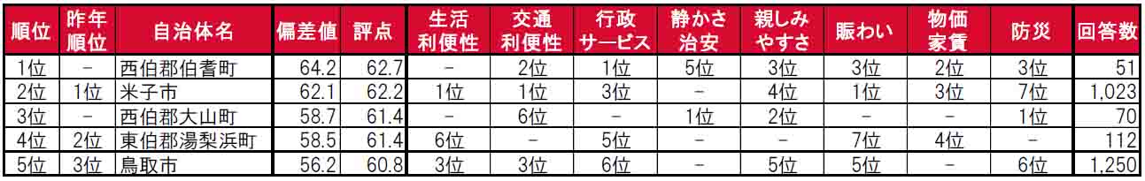 いい部屋ネット「街の住みここち＆住みたい街ランキング２０２４＜鳥取県版＞」発表のサブ画像3