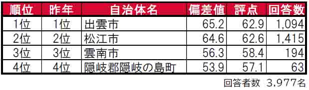 いい部屋ネット「街の住みここち＆住みたい街ランキング２０２４＜島根県版＞」のサブ画像1