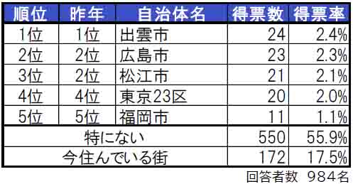 いい部屋ネット「街の住みここち＆住みたい街ランキング２０２４＜島根県版＞」のサブ画像2