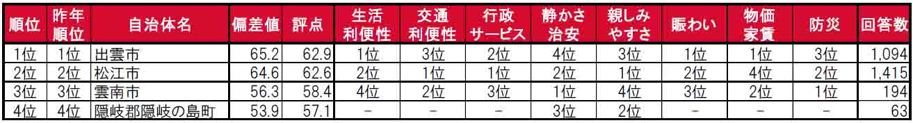 いい部屋ネット「街の住みここち＆住みたい街ランキング２０２４＜島根県版＞」のサブ画像3