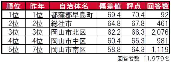 いい部屋ネット「街の住みここち＆住みたい街ランキング２０２４＜岡山県版＞」発表のサブ画像1