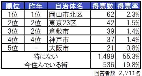 いい部屋ネット「街の住みここち＆住みたい街ランキング２０２４＜岡山県版＞」発表のサブ画像2