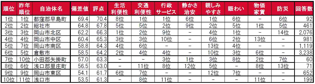 いい部屋ネット「街の住みここち＆住みたい街ランキング２０２４＜岡山県版＞」発表のサブ画像3