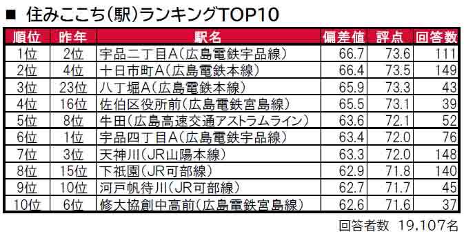 いい部屋ネット「街の住みここち＆住みたい街ランキング２０２４＜広島県版＞」発表のサブ画像2