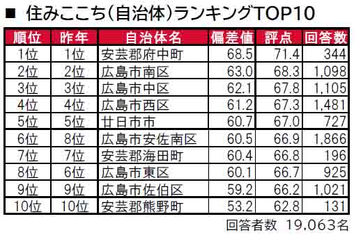 いい部屋ネット「街の住みここち＆住みたい街ランキング２０２４＜広島県版＞」発表のサブ画像3