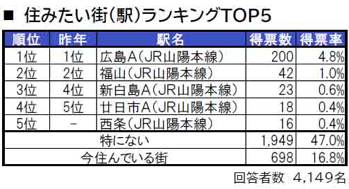 いい部屋ネット「街の住みここち＆住みたい街ランキング２０２４＜広島県版＞」発表のサブ画像4