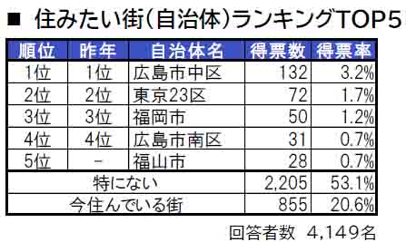 いい部屋ネット「街の住みここち＆住みたい街ランキング２０２４＜広島県版＞」発表のサブ画像5