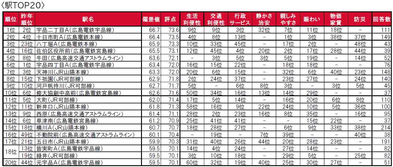 いい部屋ネット「街の住みここち＆住みたい街ランキング２０２４＜広島県版＞」発表のサブ画像6