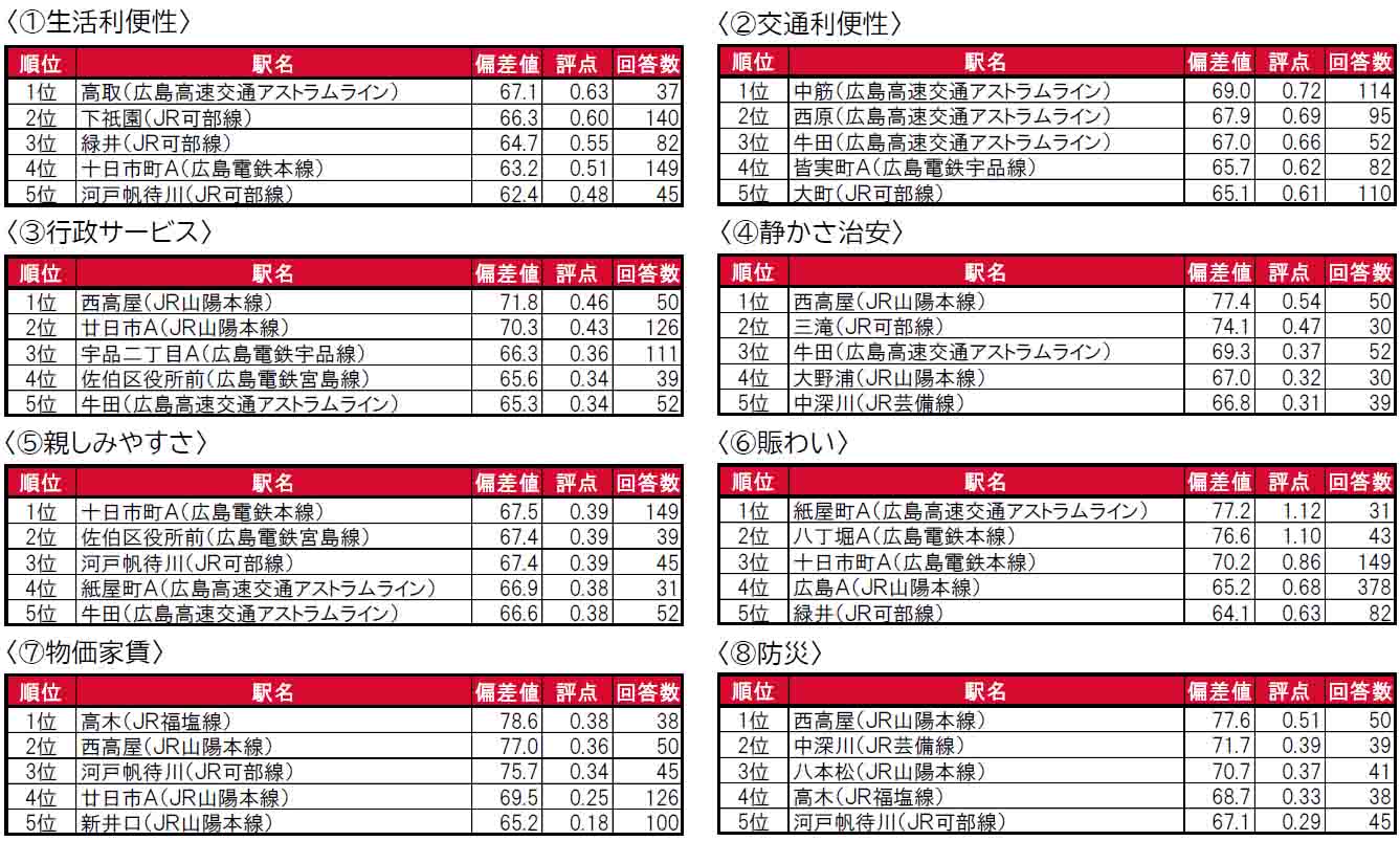 いい部屋ネット「街の住みここち＆住みたい街ランキング２０２４＜広島県版＞」発表のサブ画像7