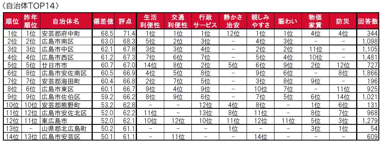 いい部屋ネット「街の住みここち＆住みたい街ランキング２０２４＜広島県版＞」発表のサブ画像8