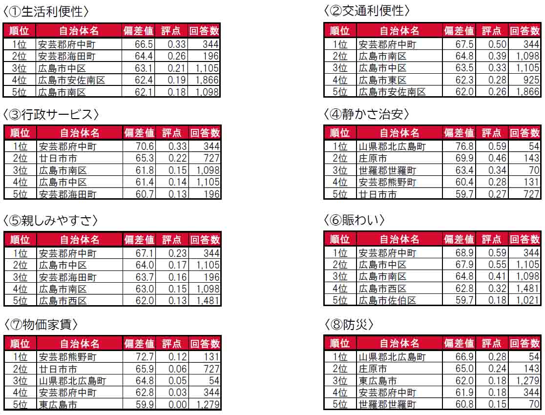 いい部屋ネット「街の住みここち＆住みたい街ランキング２０２４＜広島県版＞」発表のサブ画像9