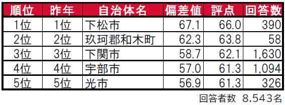 いい部屋ネット「街の住みここち＆住みたい街ランキング２０２４＜山口県版＞」発表のサブ画像1