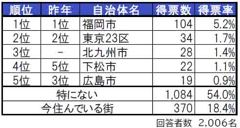 いい部屋ネット「街の住みここち＆住みたい街ランキング２０２４＜山口県版＞」発表のサブ画像2