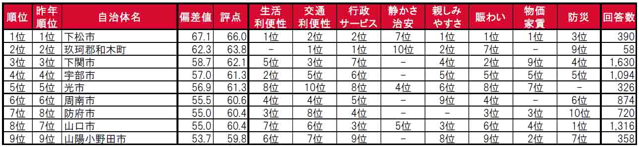 いい部屋ネット「街の住みここち＆住みたい街ランキング２０２４＜山口県版＞」発表のサブ画像3