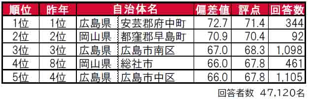 いい部屋ネット「街の住みここち＆住みたい街ランキング２０２４＜中国版＞」発表のサブ画像1