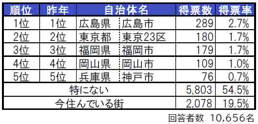 いい部屋ネット「街の住みここち＆住みたい街ランキング２０２４＜中国版＞」発表のサブ画像2