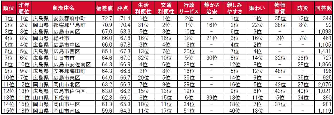 いい部屋ネット「街の住みここち＆住みたい街ランキング２０２４＜中国版＞」発表のサブ画像3