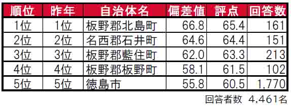 いい部屋ネット「街の住みここち＆住みたい街ランキング２０２４＜徳島県版＞」発表のサブ画像1