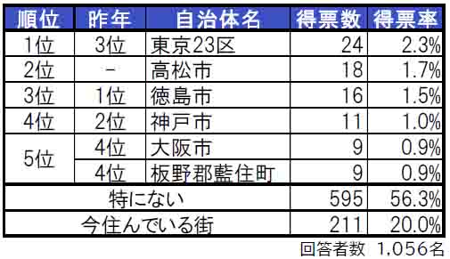 いい部屋ネット「街の住みここち＆住みたい街ランキング２０２４＜徳島県版＞」発表のサブ画像2