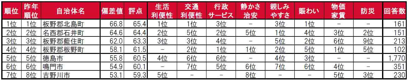 いい部屋ネット「街の住みここち＆住みたい街ランキング２０２４＜徳島県版＞」発表のサブ画像3